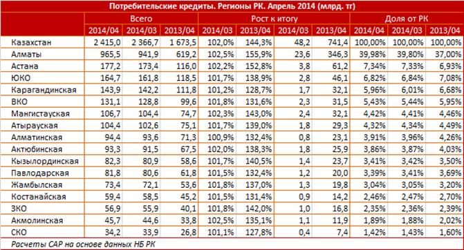 Казахстан апрель 2014. Запрещённые регионы кредитования. Регионы в Казахстане 63. Регион Казахстана для Apple. Магинау регион Казахстан.