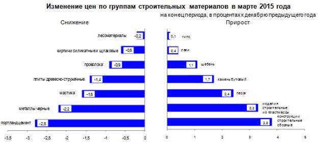 Изменение стоимости строительства. Изменение стоимости строительных материалов. Анализ стоимости строительных материалов. Изменение цен на строительные материалы. Рост стоимости строительных работ.