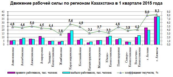 Движение рабочей силы