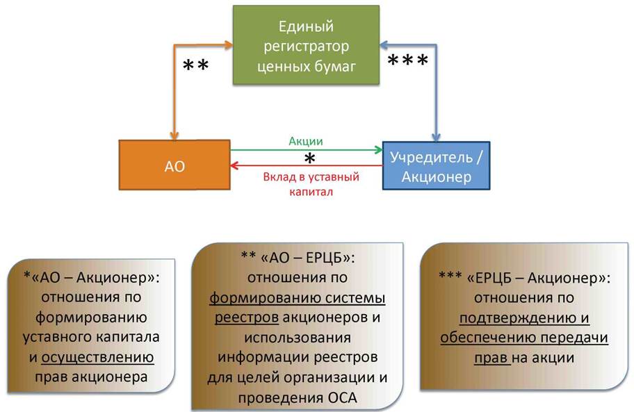 Единый регистратор. Схема создания акционерного общества. Уставный капитал АО. Уставный капитал схема. Уставной капитал акционерного общества.