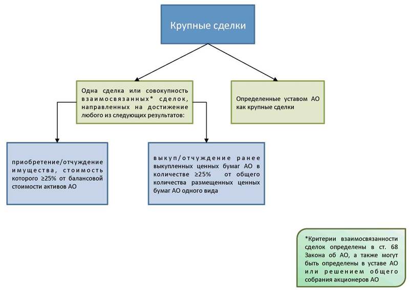 Сделки