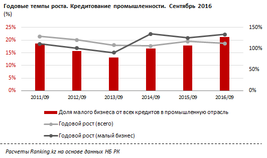 Обзор рынка кредитования