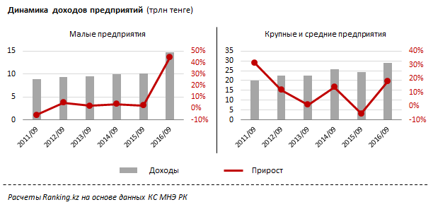 Прибыль крупнейших компаний