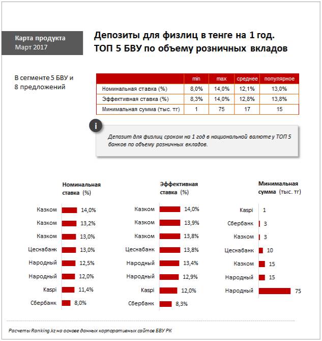 Казахстанские банки депозиты