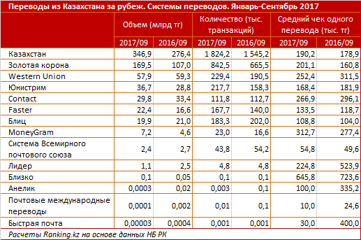 Объемы денежных переводов. Казахстан перевод. Поступления за границей в Казахстана. Статистика по выезду русских из Казахстана. Золотая корона Лидеры по объему переводов статистика.