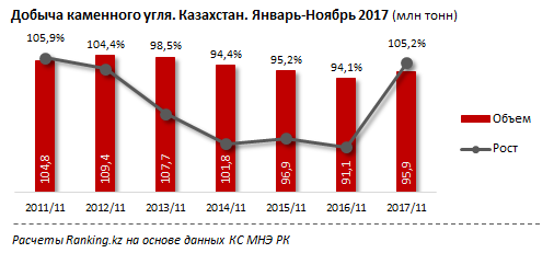 Себестоимость угля. Диаграмма добычи угля в Казахстане. Стоимость 1 тонны угля. Добыча каменного угля в Казахстане. Добыча угля в Казахстане по годам.