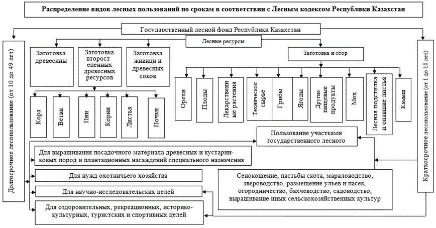 Перевод лесных земель в земли промышленности