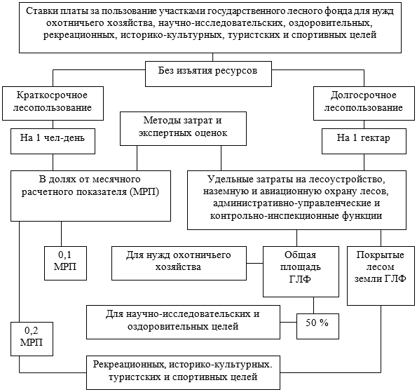 Перевод категории земель лесного фонда. Схема цели использования земель лесного фонда. Лесной фонд схема. Пользование участками лесного фонда. Рекреационная деятельность на землях лесного фонда что это.