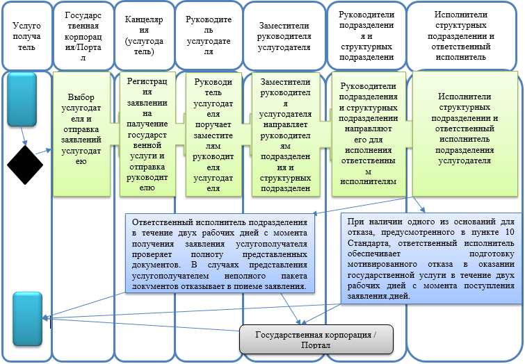 Приказ министра национальной экономики рк