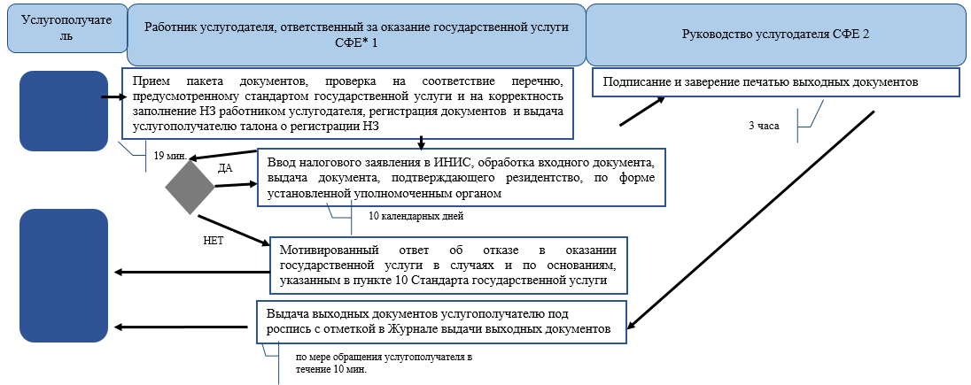 Закон о государственных услугах республики казахстан