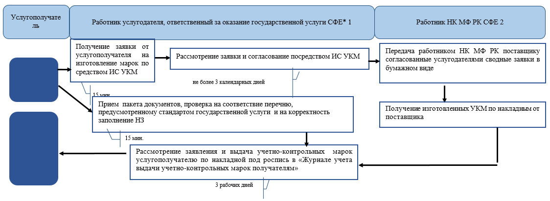 Процесс оказания услуг. Учетно-контрольные марки. Учетно контрольные процессы