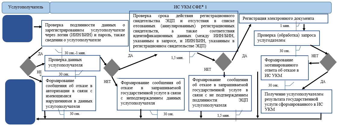 Учетно контрольные процессы