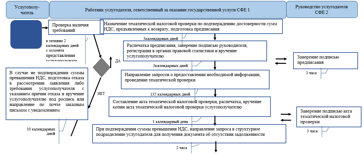 Таможенный режим ндс. Порядок возмещения НДС схема. Схема возврата НДС. Порядок возмещения НДС кратко. Заявительный порядок возмещения НДС схема.