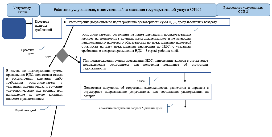 Какие документы нужны для подтверждения ндс. Предъявлен к возмещению из бюджета НДС по услугам. Возврат НДС. Возврат НДС при оказании услуг. Возмещение НДС документ.