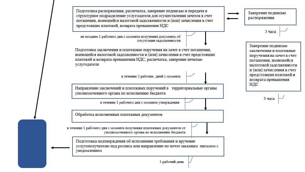 Подготовка распоряжения