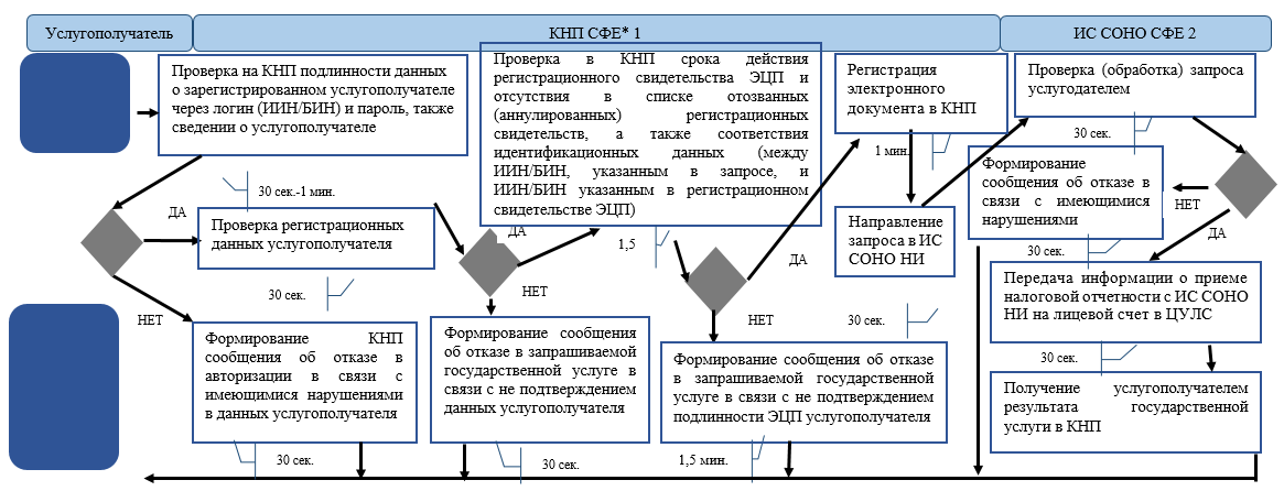 Кнп в процессе что значит статус декларации