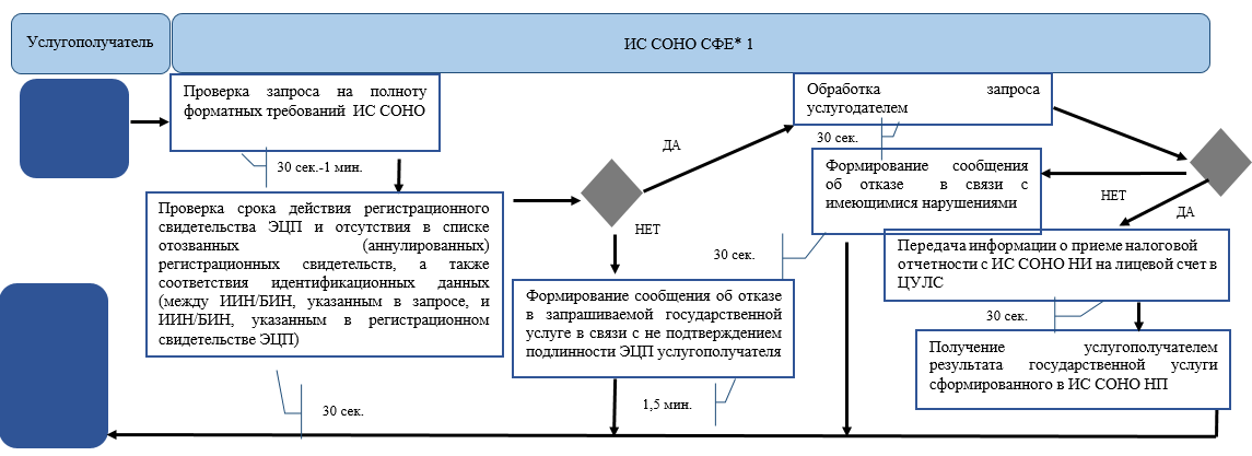 Полнота запроса. Услугополучатель.