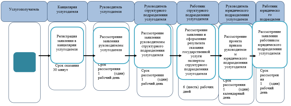 Гос доходы рк. Модернизация государственной службы в РК.