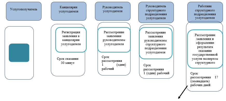 Процесс оказания дополнительных услуг. Процесс оказания услуг. Бизнес-процесс оказания госуслуги. Алгоритм процесса оказания услуг в языковой школе. Процесс оказания услуги в национальной кухне.