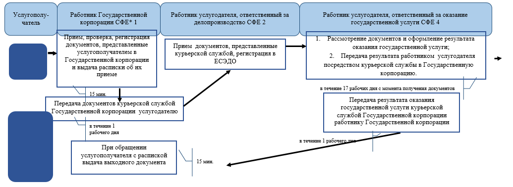 Об утверждении государственных услуг. Порядок регистрации государственной корпорации.