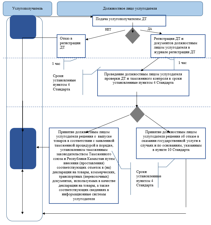 Бизнес процесс оказания услуг. Блок-схему таможенного контроля лицензируемых товаров.. Случаи и порядок предоставления ТС должностным лицам. Случаи и порядок предоставления ТС должностным лицам кратко. Основания для отказа в предоставлении государственной услуги ФТС.