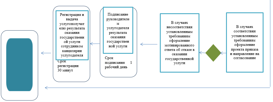 Включение в реестр владельцев таможенных складов. Этапы контроля включения в реестр владельцев свх.