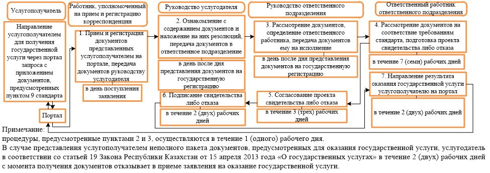 Закон о государственных услугах республики казахстан. Распоряжениями правления банка России.