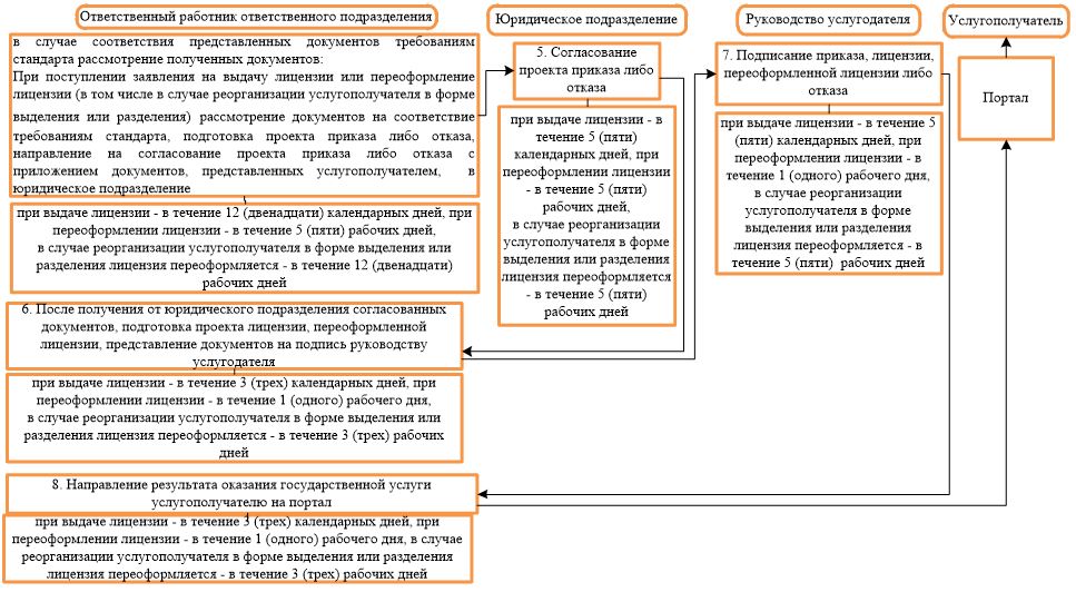 Об утверждении регламентов государственных услуг. На двенадцать календарных дней или дня. Пять календарных дней или дня. 3 Календарных дня. На три календарных дня или дней.