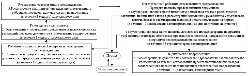 Ответственный подразделения. В течение 30 (тридцати) календарных дней. 3 Календарных дня. На 9 календарных дней или дня. О согласовании проекта постановления.