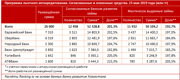 Программа льготных автокредитов