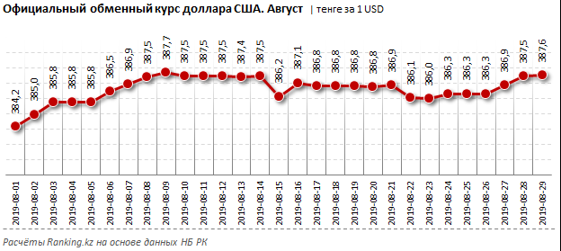 Курс доллара в августе