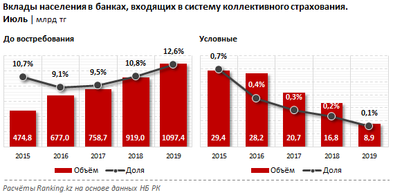 Вклады физ лиц таблица. Статистика вкладов в банки в россии. Депозиты в иностранной валюте. Динамика банковских вкладов. Средний размер накоплений россиянина.